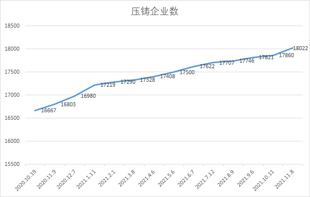 中鑄科技經(jīng)過11年的積累，大數(shù)據(jù)系統(tǒng)的壓鑄廠數(shù)量超過18000家（發(fā)文時18050家）