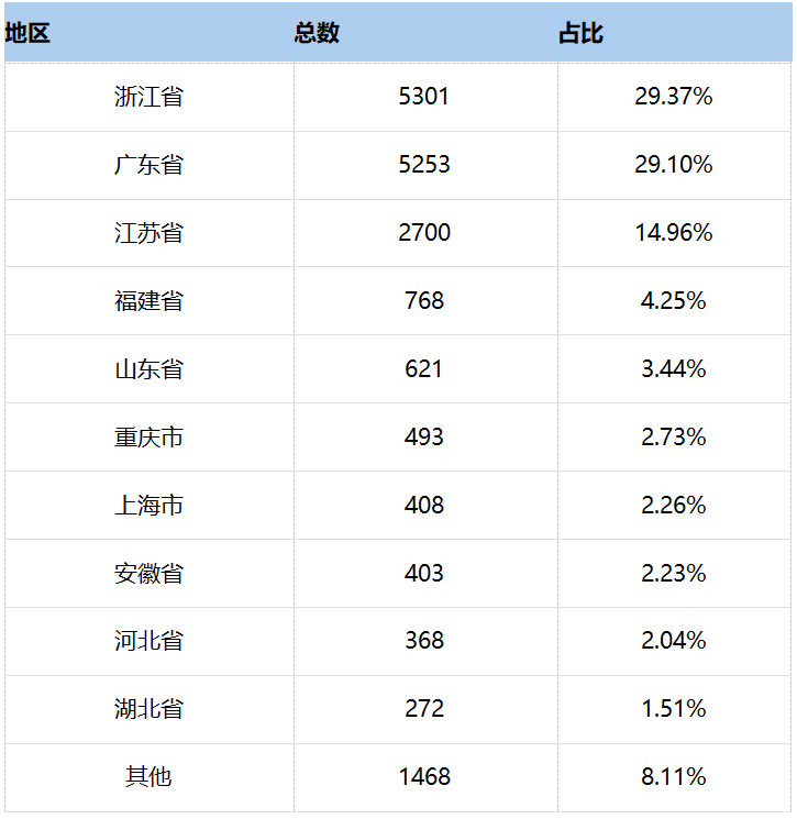 壓鑄廠數(shù)量占比