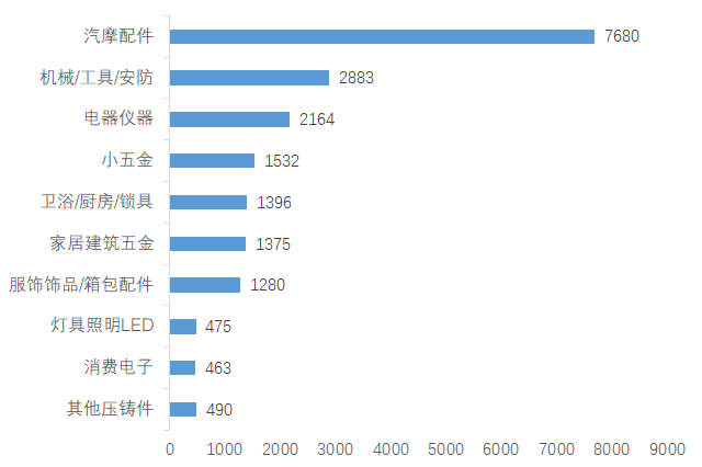 壓鑄行業(yè)分布情況