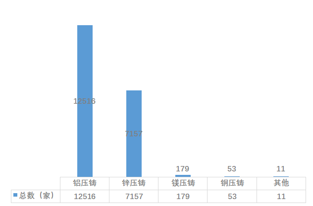 壓鑄分類情況