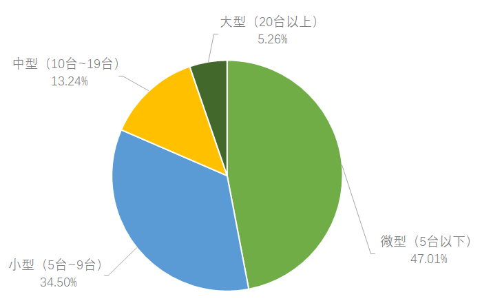 壓鑄廠規(guī)模分布情況