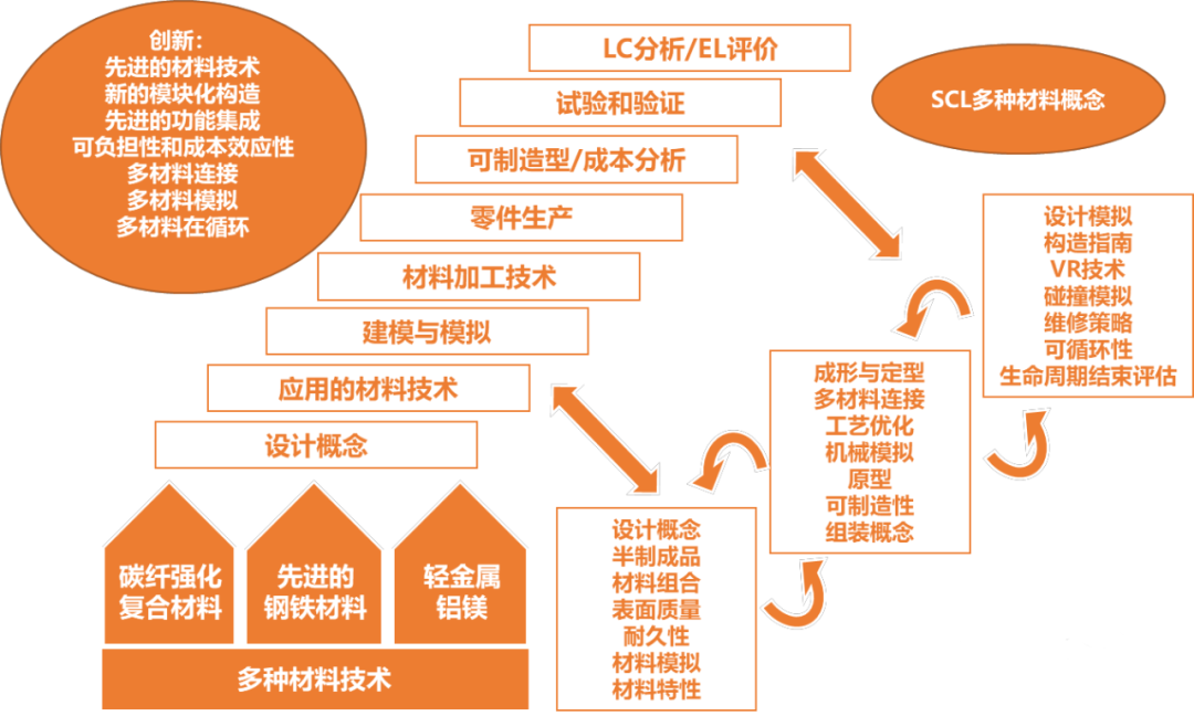 歐洲汽車輕量化路線