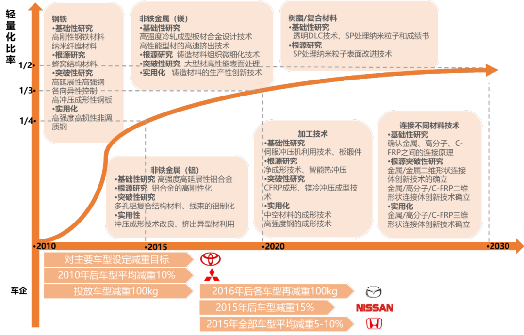 日本汽車輕量化路線