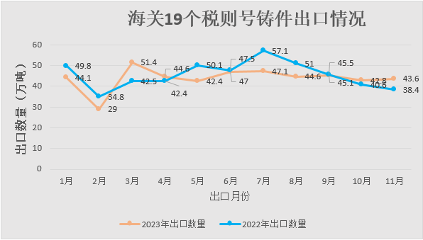 海關(guān)19個稅則號鑄件出口情況