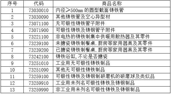  1-11月13個稅則號黑色鑄件合計出口156.2萬噸，同比下降3.5%