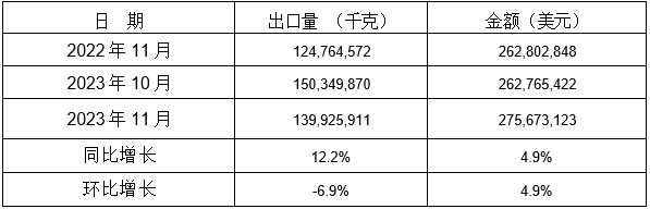 表 3：2023年11月同比、環(huán)比出口情況