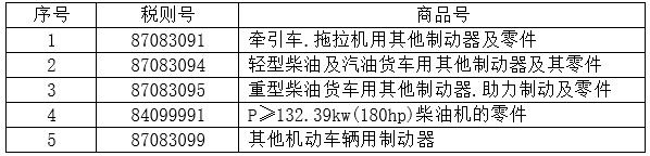 表 4：5個稅則號汽車零部件