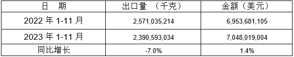 表 5：2023年1-11月同比出口情況