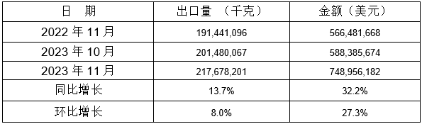 表 6：2023年11月同比、環(huán)比出口情況