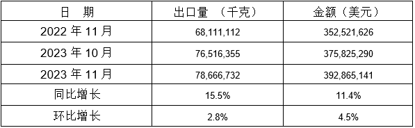 表 8：2023年11月同比、環(huán)比出口情況