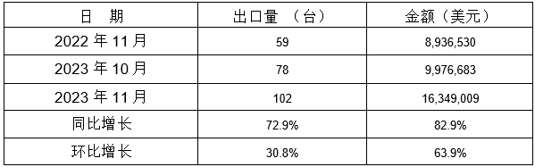 表 10：2023年11月同比、環(huán)比出口情況