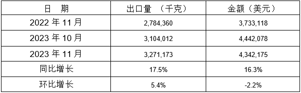 表 12：2023年11月同比、環(huán)比出口情況