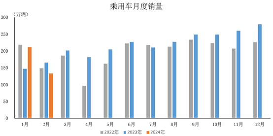 2024年2月，乘用車產(chǎn)銷分別完成127.3萬(wàn)輛和133.3萬(wàn)輛