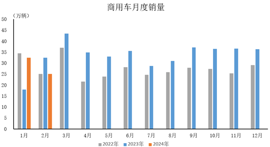 2024年2月，商用車產(chǎn)銷分別完成23.3萬(wàn)輛和25.1萬(wàn)輛