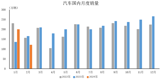 2024年2月，汽車國(guó)內(nèi)銷量120.6萬(wàn)輛