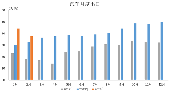 2024年2月，汽車出口37.7萬(wàn)輛