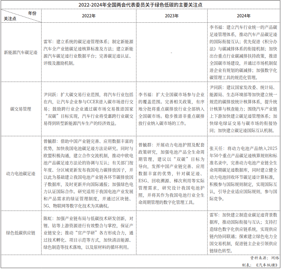 2022-2024年全國兩會代表委員關(guān)于綠色低碳的主要關(guān)注點