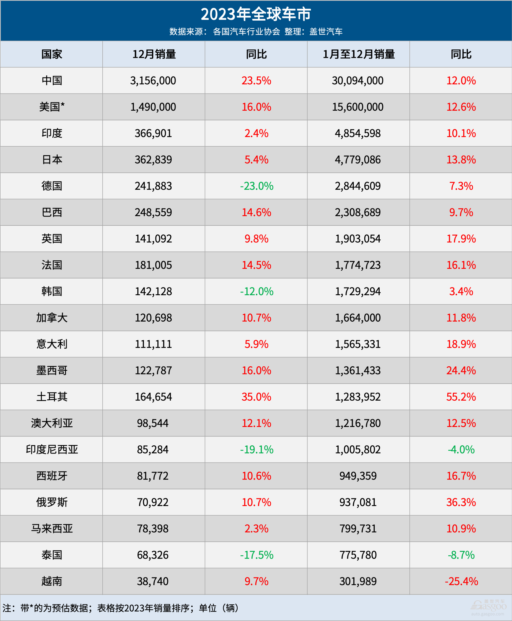 2023全球車市：中國(guó)連續(xù)15年第一