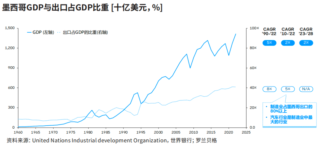 墨西哥GDP與出口占GDP比重：出口已成為其經(jīng)濟(jì)發(fā)展的核心驅(qū)動(dòng)力