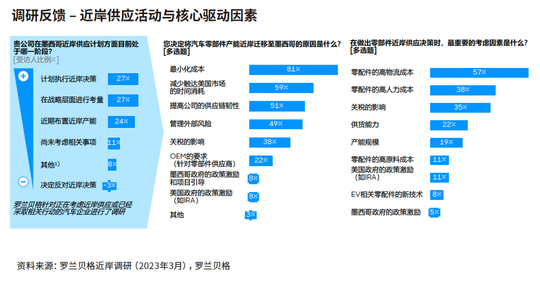 78%的受訪企業(yè)已經(jīng)執(zhí)行、正在進(jìn)行或正在評(píng)估建立墨西哥近岸供應(yīng)中心的相關(guān)舉措