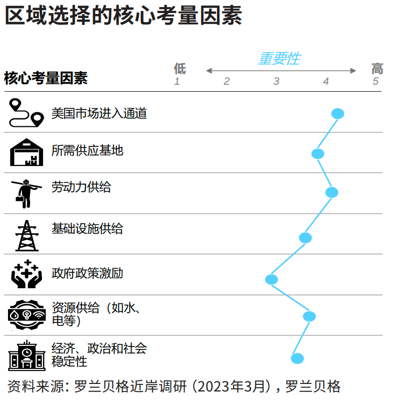 物流、勞動(dòng)力和土地供應(yīng)成為企業(yè)墨西哥建廠選址的首要考慮要素