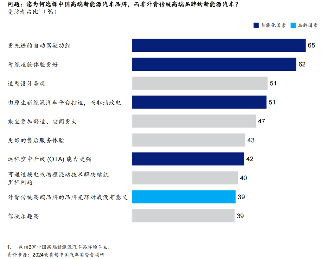 知名度最高的前十大高端汽車(chē)品牌中沒(méi)有消費(fèi)者提到的中國(guó)品牌