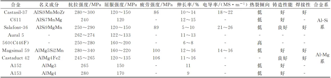 國(guó)外典型免熱處理壓鑄鋁合金性能匯總