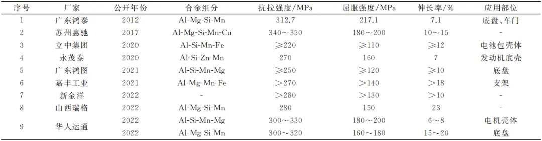 國(guó)內(nèi)廠家研發(fā)免熱處理壓鑄鋁合金匯總