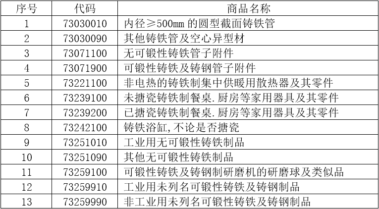 13個稅則號黑色鑄件出口情況