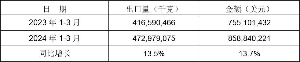 2024年1-3月同比出口情況