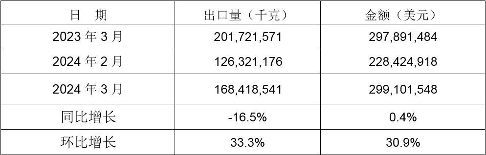 2024年3月同比、環(huán)比出口情況