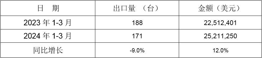 2024年1-3月同比出口情況