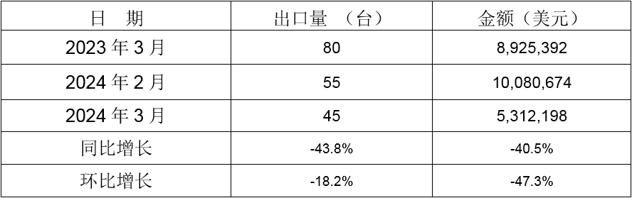 2024年3月同比、環(huán)比出口情況