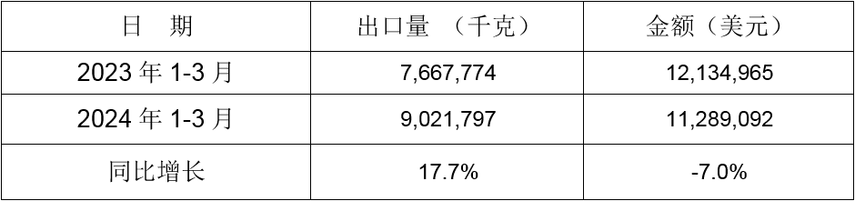 2024年1-3月同比出口情況