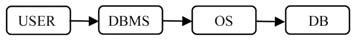 數(shù)據(jù)庫(kù)系統(tǒng)安全模型