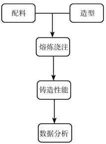 鋁合金鑄造試驗(yàn)流程圖