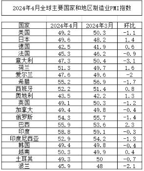 2024年4月全球主要國家和地區(qū)制造業(yè)PII指數(shù)