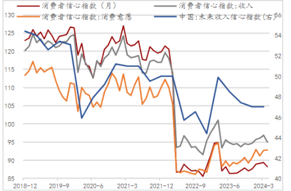 居民消費(fèi)信心尚未修復(fù)，收入信心轉(zhuǎn)弱