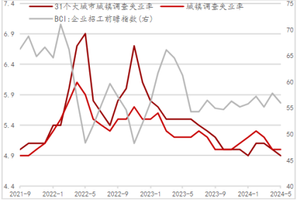 失業(yè)率逐步下行