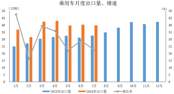 環(huán)比下降1%，同比增長22.4%。