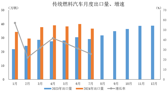 傳統(tǒng)燃料汽車出口36.6萬輛，環(huán)比下降8.3%