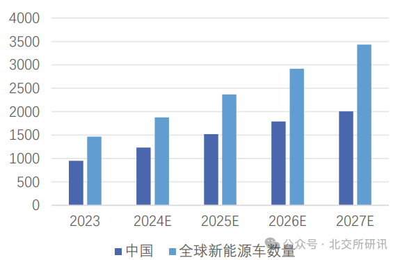 中國及全球新能源車銷量預(yù)測（萬輛） 