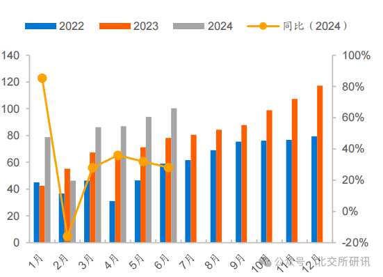 2022年-2024 年新能源汽車產(chǎn)量情況（單位：萬輛）