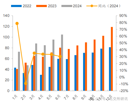 2022年-2024年新能源汽車銷量情況（單位：萬輛）