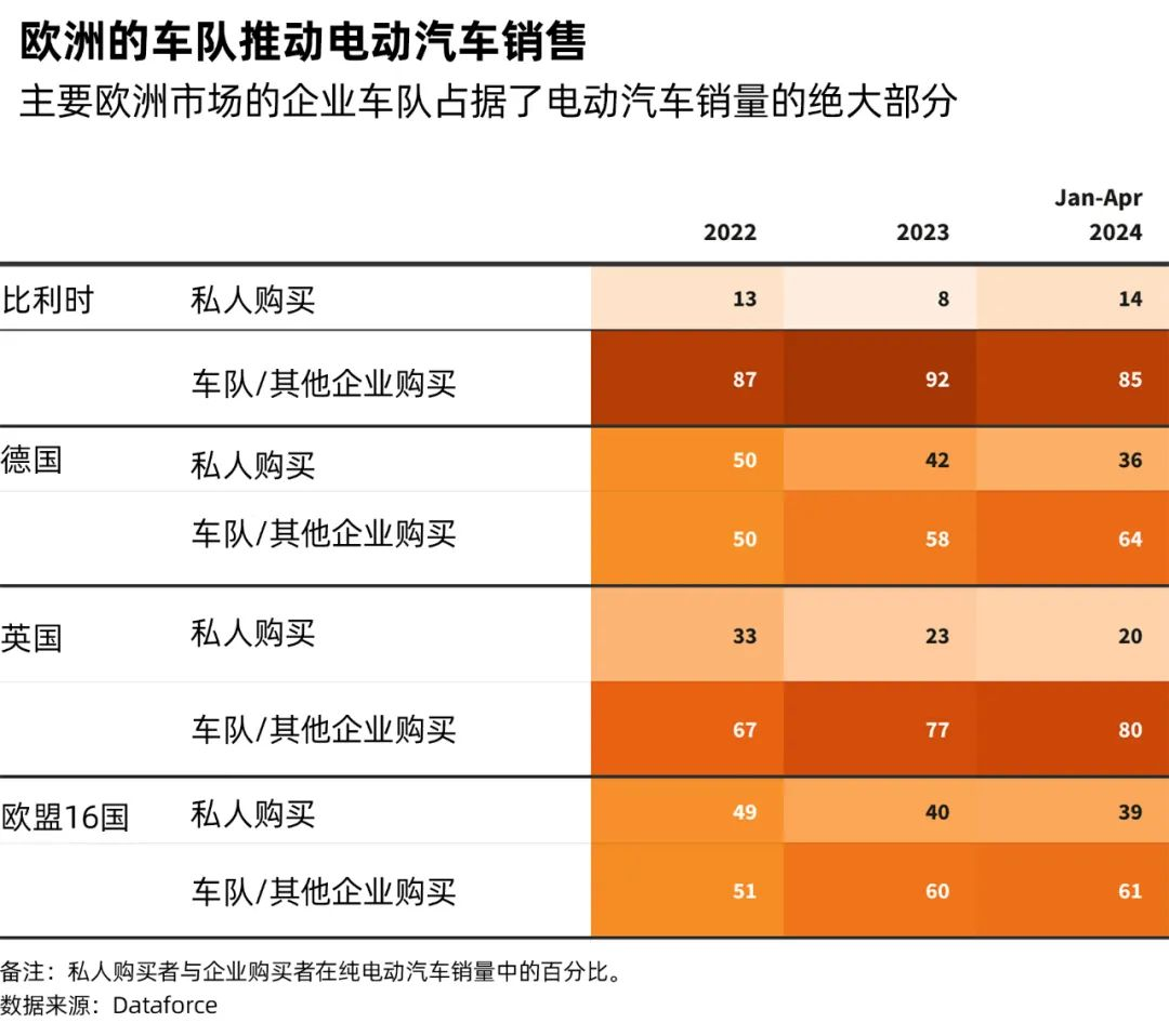 主要歐洲市場的企業(yè)車隊占據(jù)了電動汽車銷量的絕大部分