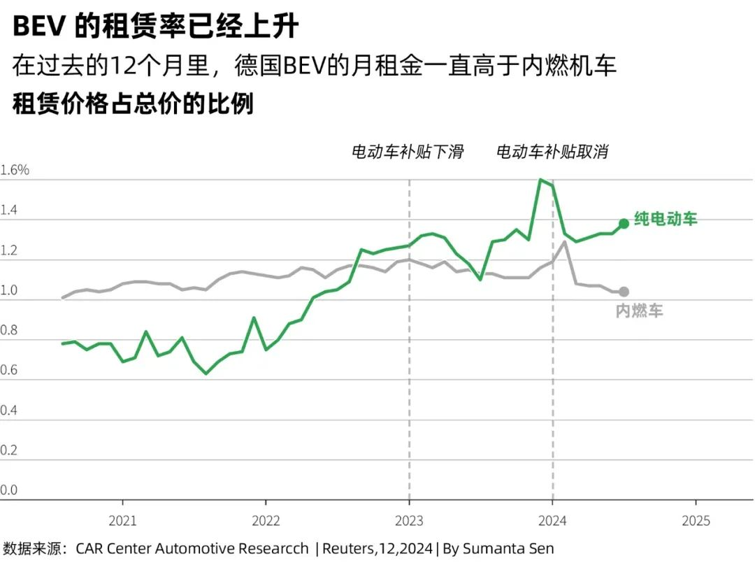 在過去的12個月里，德國BEV的月租金一直高于內(nèi)燃機車租賃價格占總價的比例