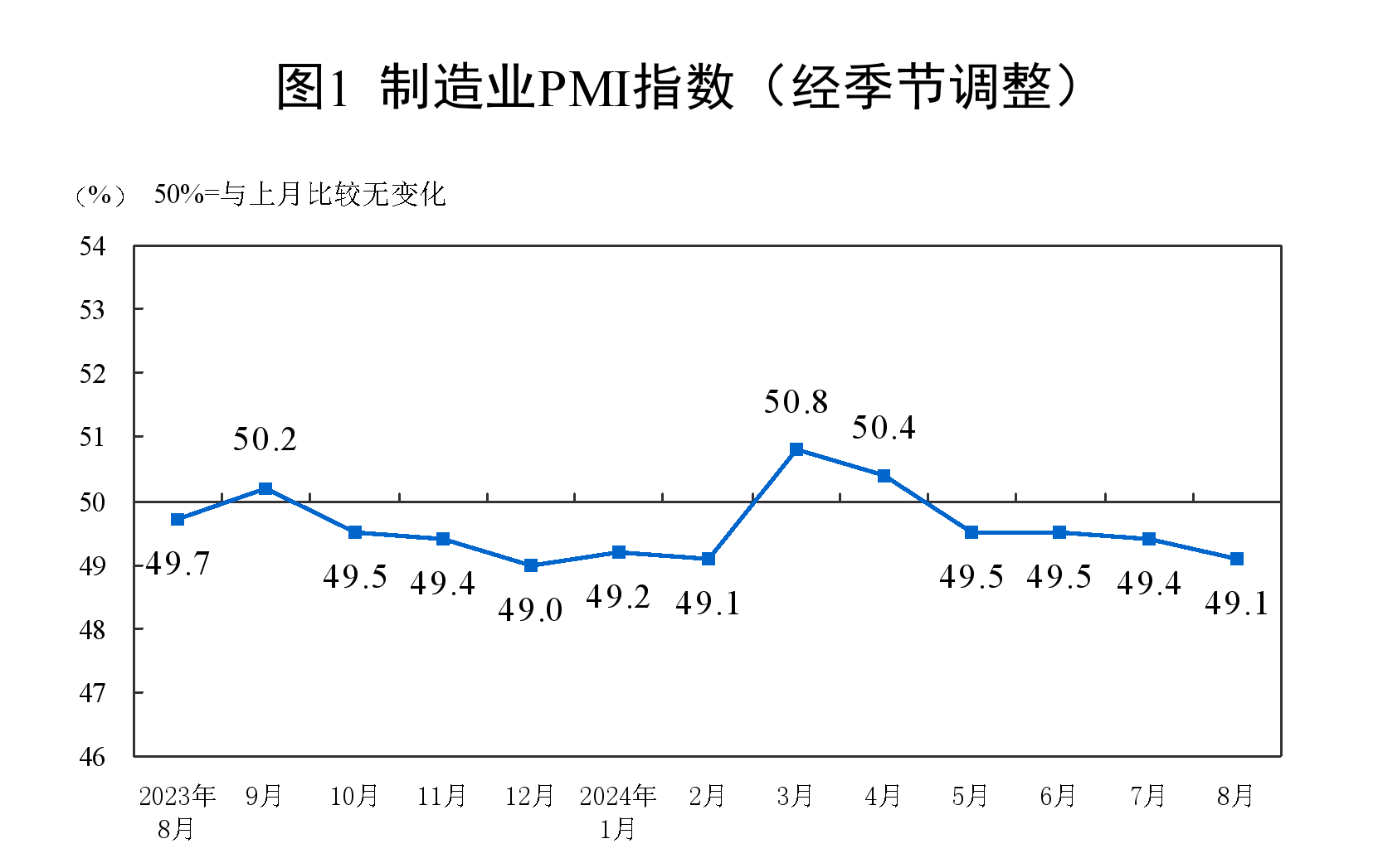 制造業(yè)采購經(jīng)理指數(shù)（PMI）為49.1%