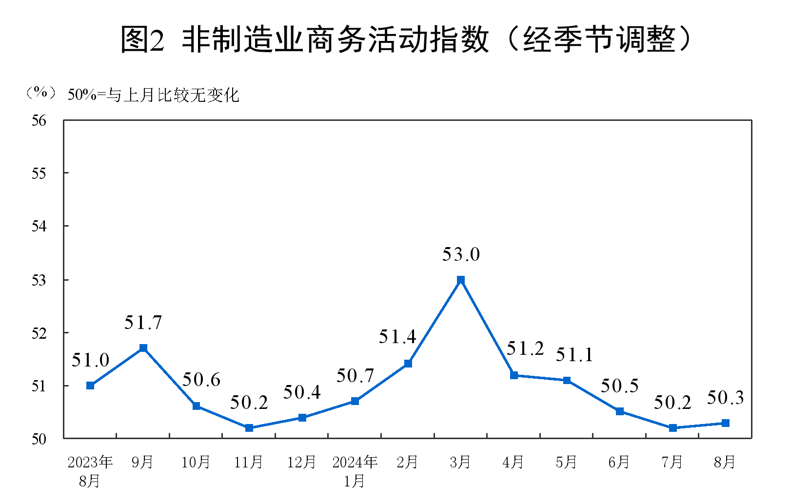 非制造業(yè)商務(wù)活動指數(shù)