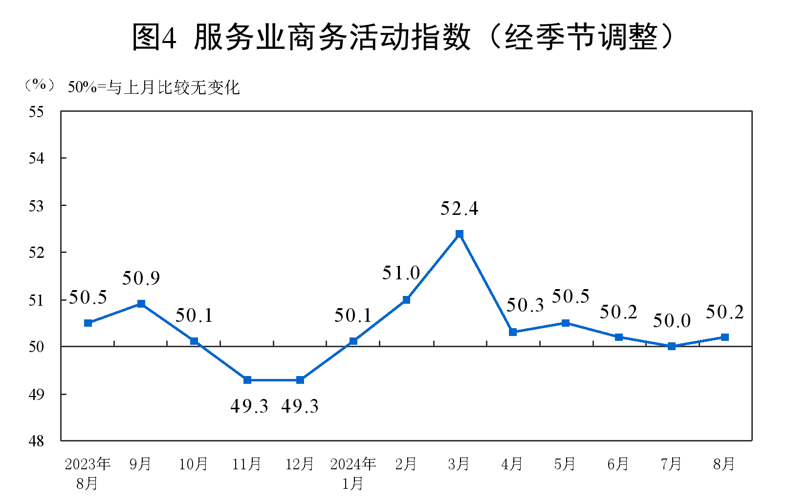 服務(wù)業(yè)商務(wù)活動指數(shù)