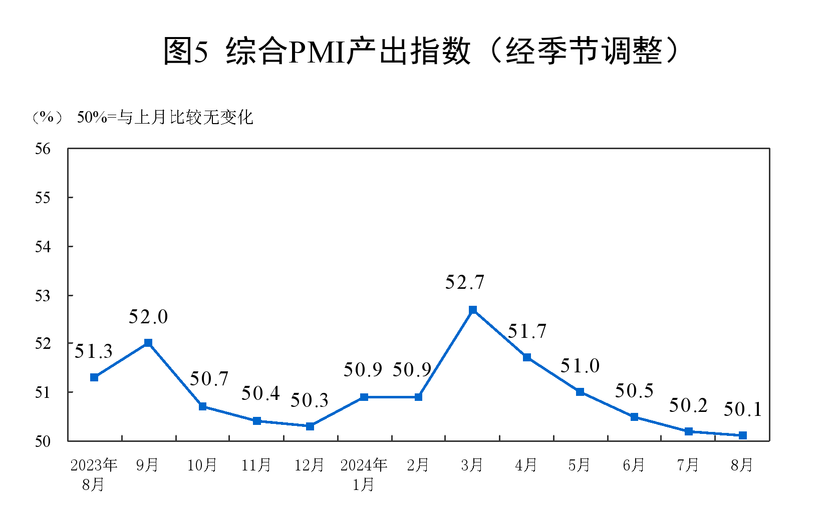 綜合PMI產(chǎn)出指數(shù)